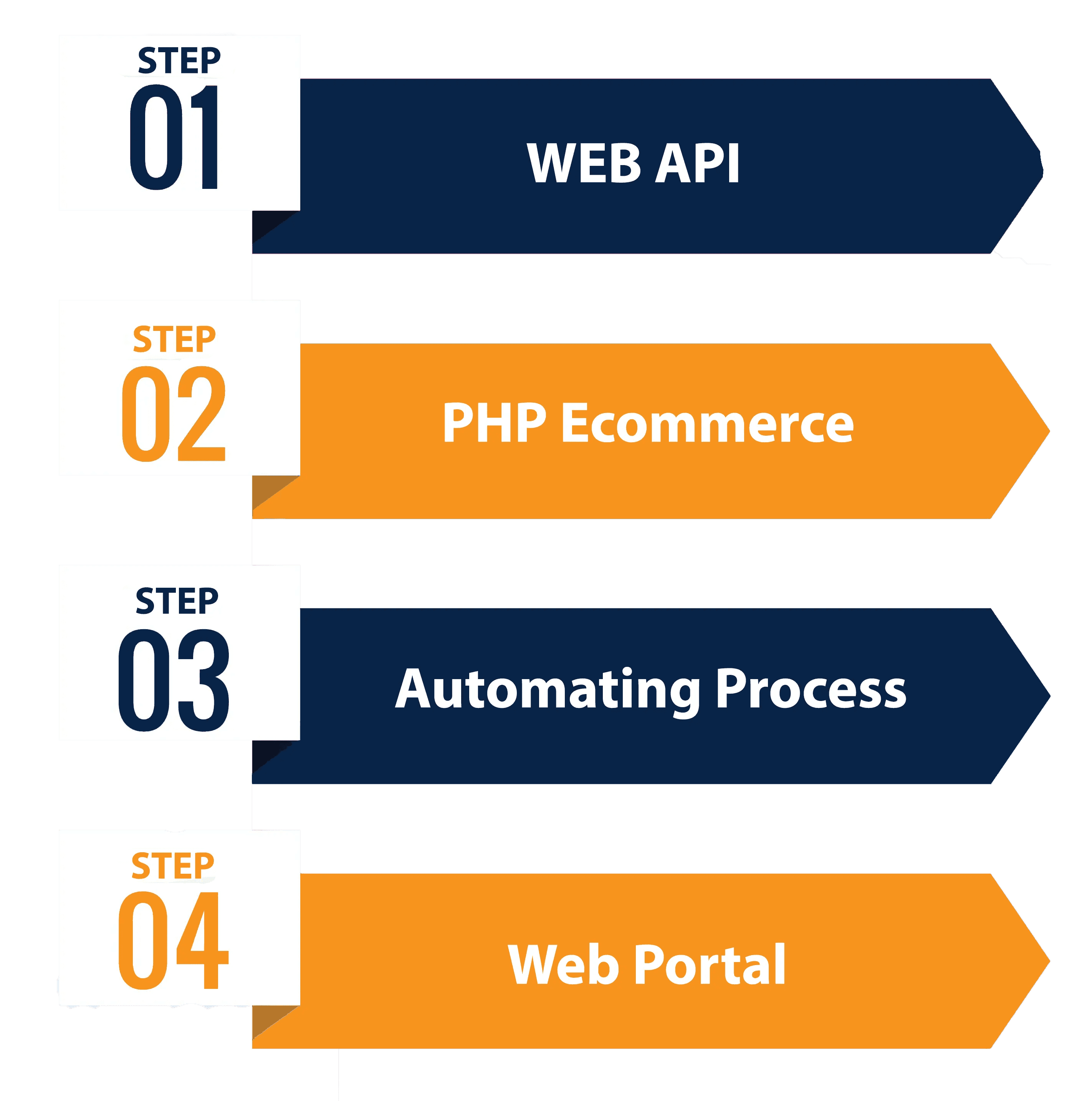 PHP Technology